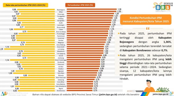 IPM Bojonegoro Tahun 2025 Naik Melampaui Proyeksi
