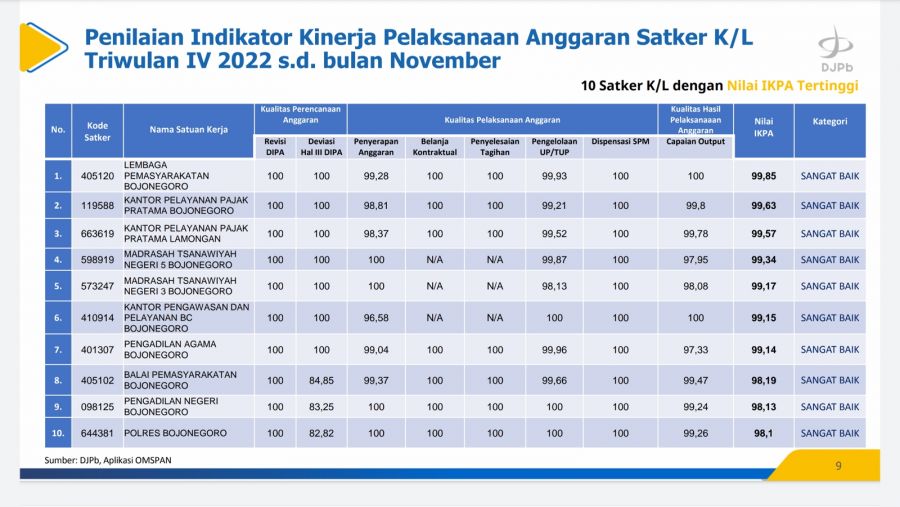 Lapas Bojonegoro Raih Peringkat 1 Dalam Penilaian Indikator Kinerja Pelaksanaan Anggaran Satker K/L
