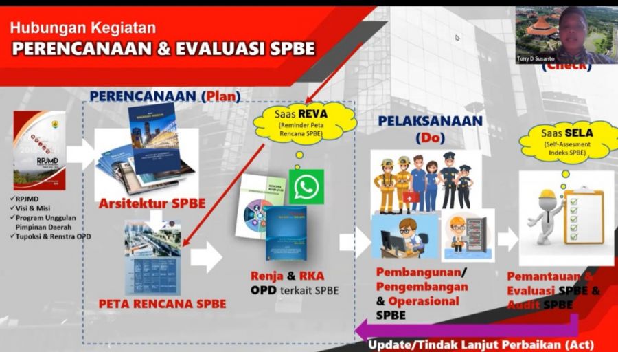 Pemkab Bojonegoro Evaluasi Masterplan Smart City Tahun 2019-2023 dan Susun Draft Kebijakan SPBE 