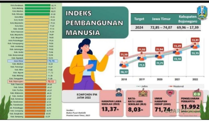 Pertama Kali dalam Sejarah, Indeks Pembangunan Manusia Kabupaten Bojonegoro Masuk Kategori Tinggi