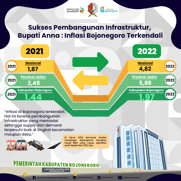 Sukses Pembangunan Infrastruktur, Bupati Anna: Inflasi Bojonegoro Terkendali