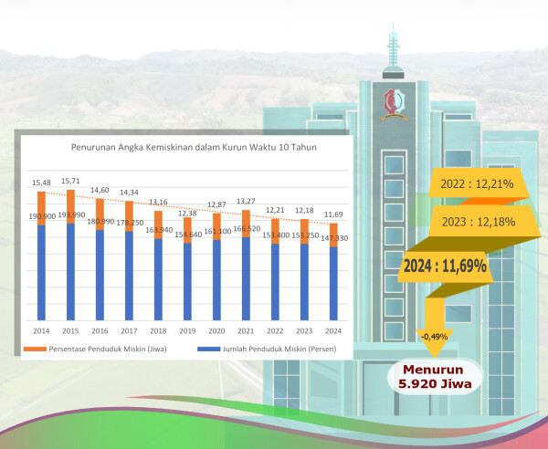 Tahun 2024, Jumlah Penduduk Miskin Bojonegoro Menurun 5.920 Jiwa