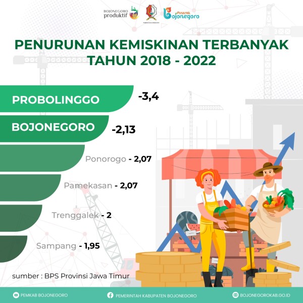 Terus Bersinergi, 5 Tahun Pemkab Bojonegoro Berhasil Bebaskan 10.540 Jiwa dari Kemiskinan 
